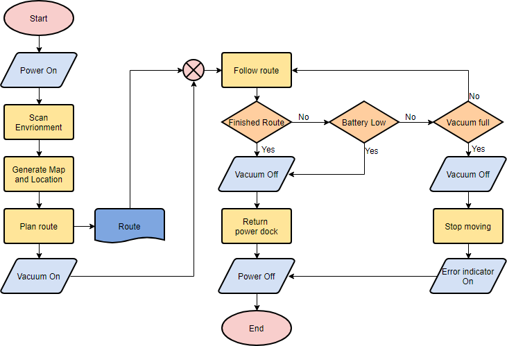 Workflow process example